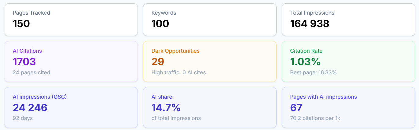 Search Insights for Nettpilot.com: 1,703 AI citations, 164,938 total impressions, a 1.03% citation rate and 24,246 Google AI impressions. The last metric shows 92 days.