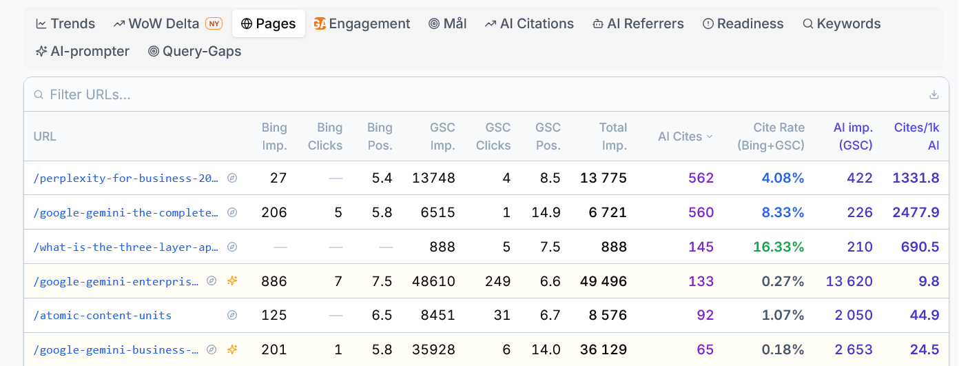 Search Insights page table with separate columns for Bing, Google, AI citations and Google AI impressions. The Perplexity page shows 562 citations and a 4.08% citation rate.
