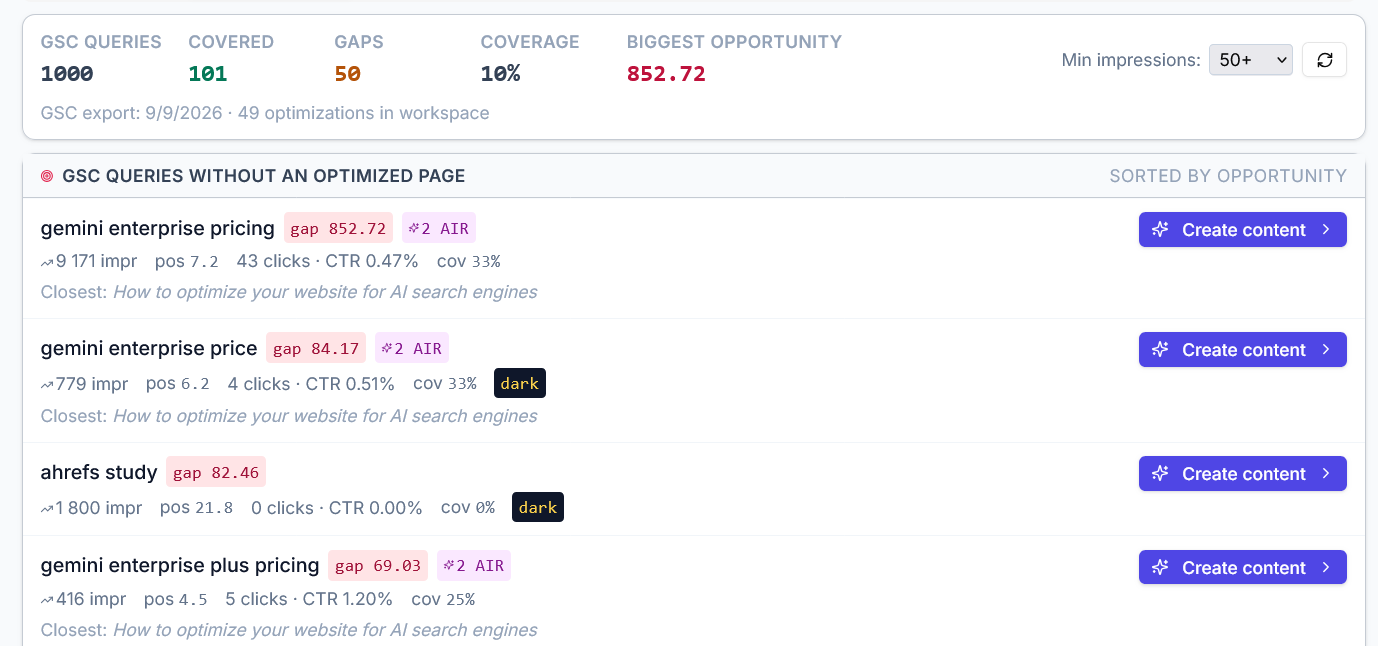 Query-Gaps shows a set of 1,000 GSC queries, 101 covered, displayed coverage of 10% and a list of 50 gaps. Gemini enterprise pricing has 9,171 impressions and 43 clicks.