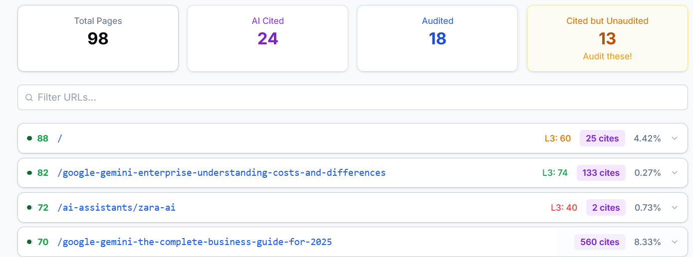 Readiness view with 98 pages, 24 AI-cited pages and 18 audited pages in this set. The homepage shows an overall score of 88, an L3 score of 60 and 25 citations.